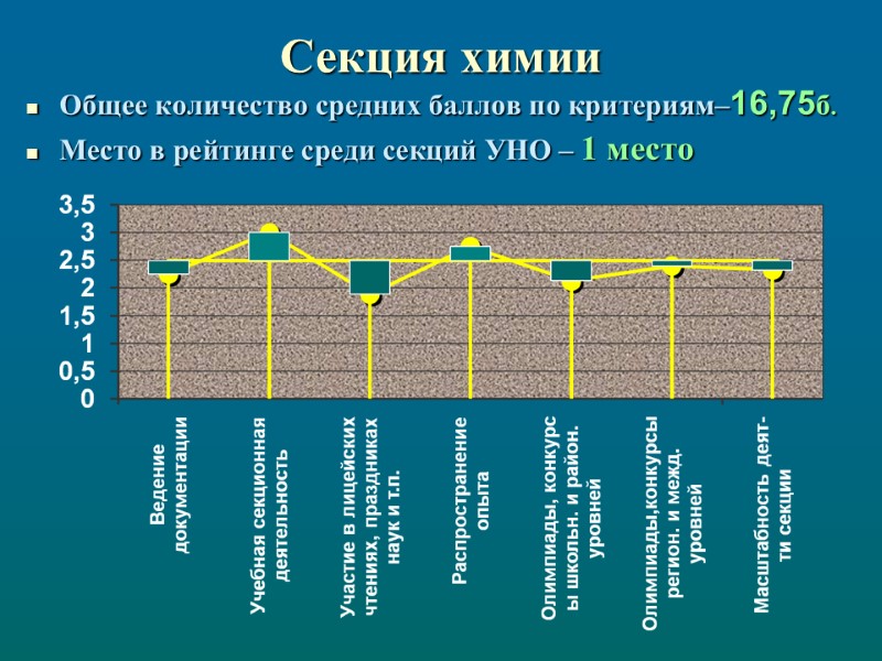 Секция химии Общее количество средних баллов по критериям–16,75б. Место в рейтинге среди секций УНО
